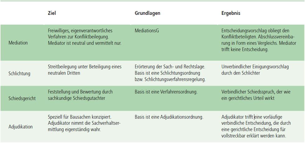 Streit mit dem Bauherrn: Alternativen zu Gerichtsverfahren 1 Tabelle: Vergleich Mediation - Schlichtung - Schiedsgericht - Adjukation